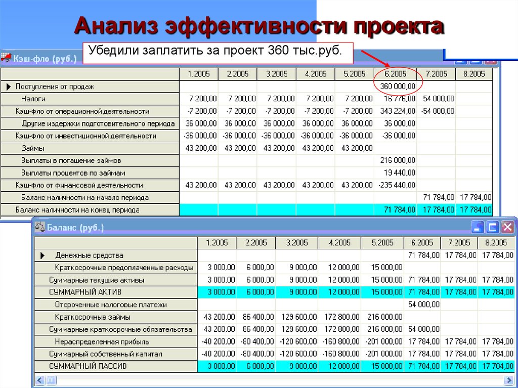 360 тыс руб. Анализ эффективности проекта. Анализ эффективности проекта пример. Кэш-Фло проекта это. Как сделать анализ эффективности проекта.