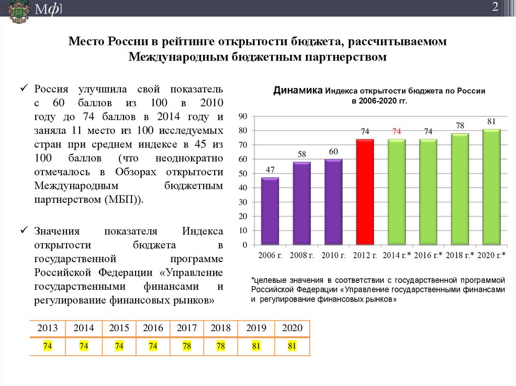 Место России в рейтинге открытости бюджета, рассчитываемом Международным бюджетным партнерством