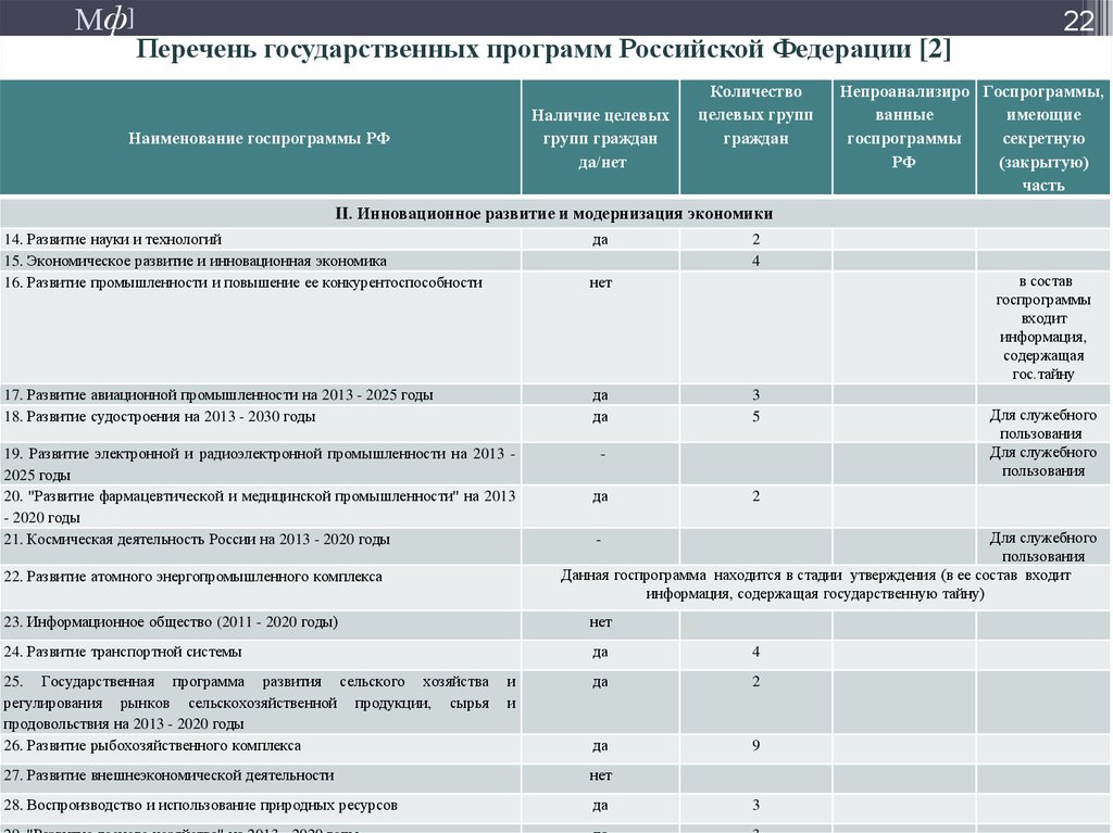 Перечень государственных программ Российской Федерации [2]