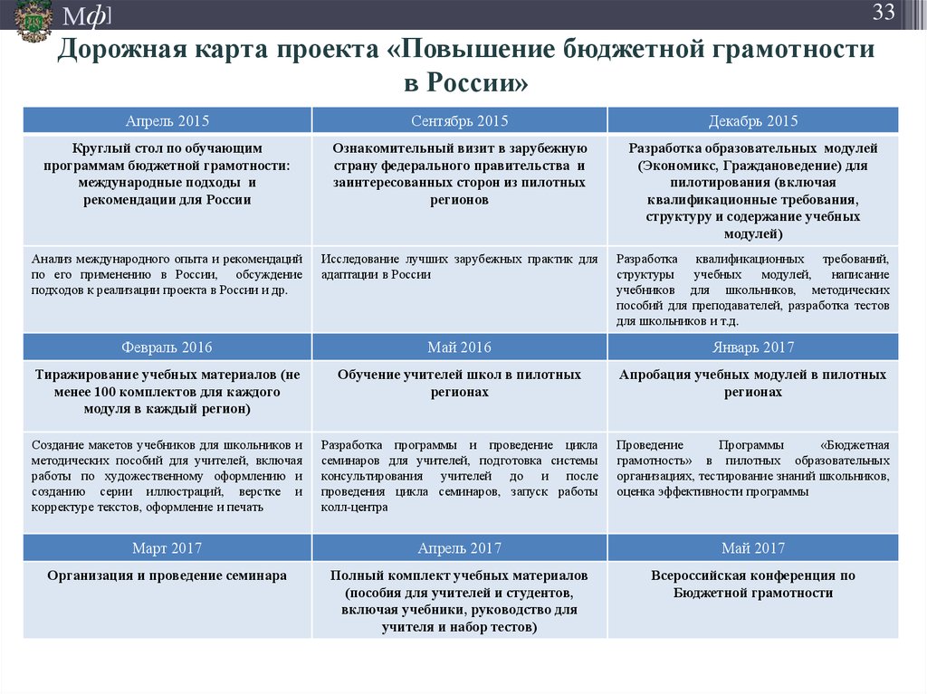 Дорожная карта проекта «Повышение бюджетной грамотности в России»