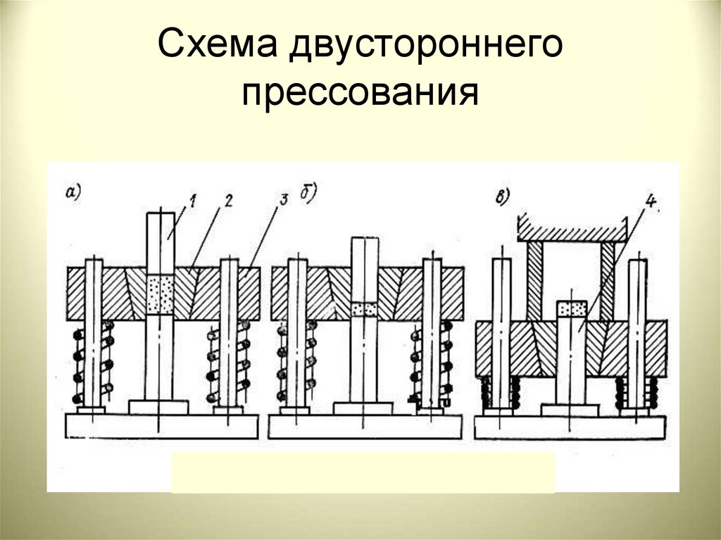 Спрессовать это. Схема прессования. Схема прямого прессования. Двухстороннее прессование. Схема одностороннего прессования.