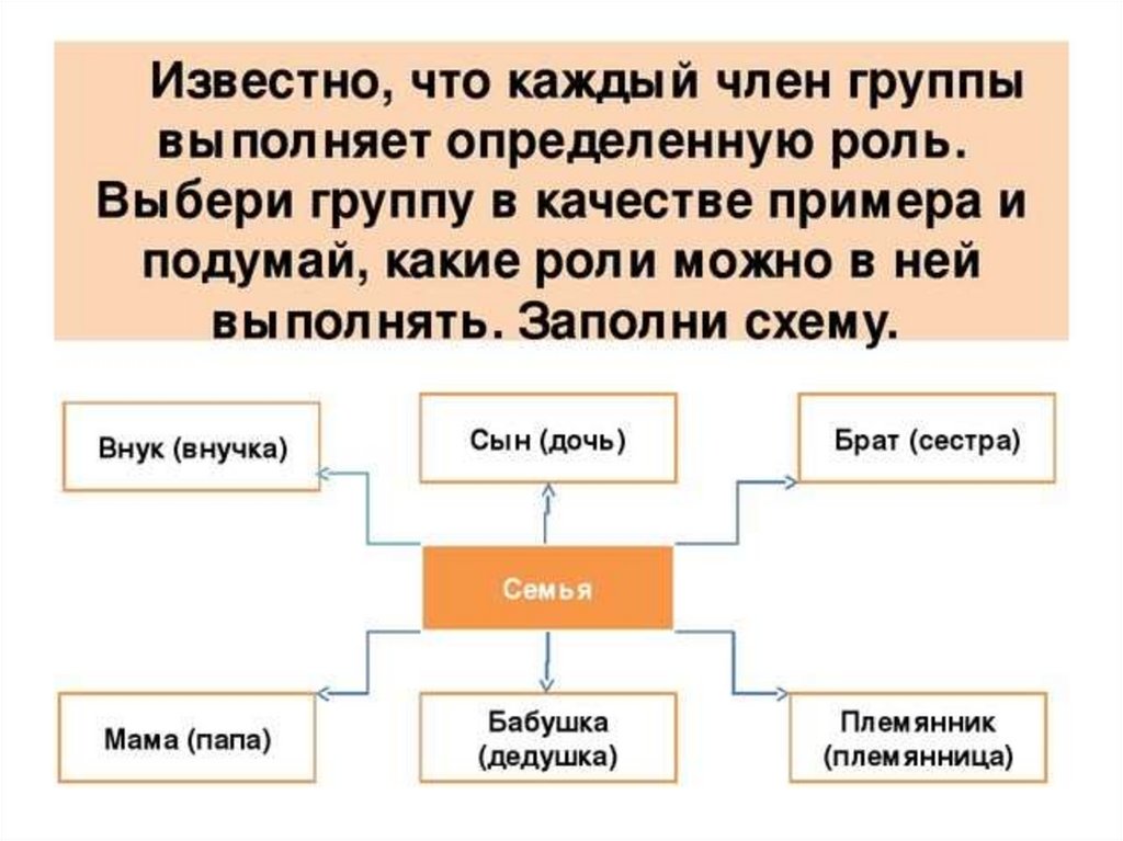 Презентация малая группа 6 класс. Известно , что каждый член группы выполняет определённую роль. Роли членов группы схема. Роль каждого в группе. Какие роли в группе.