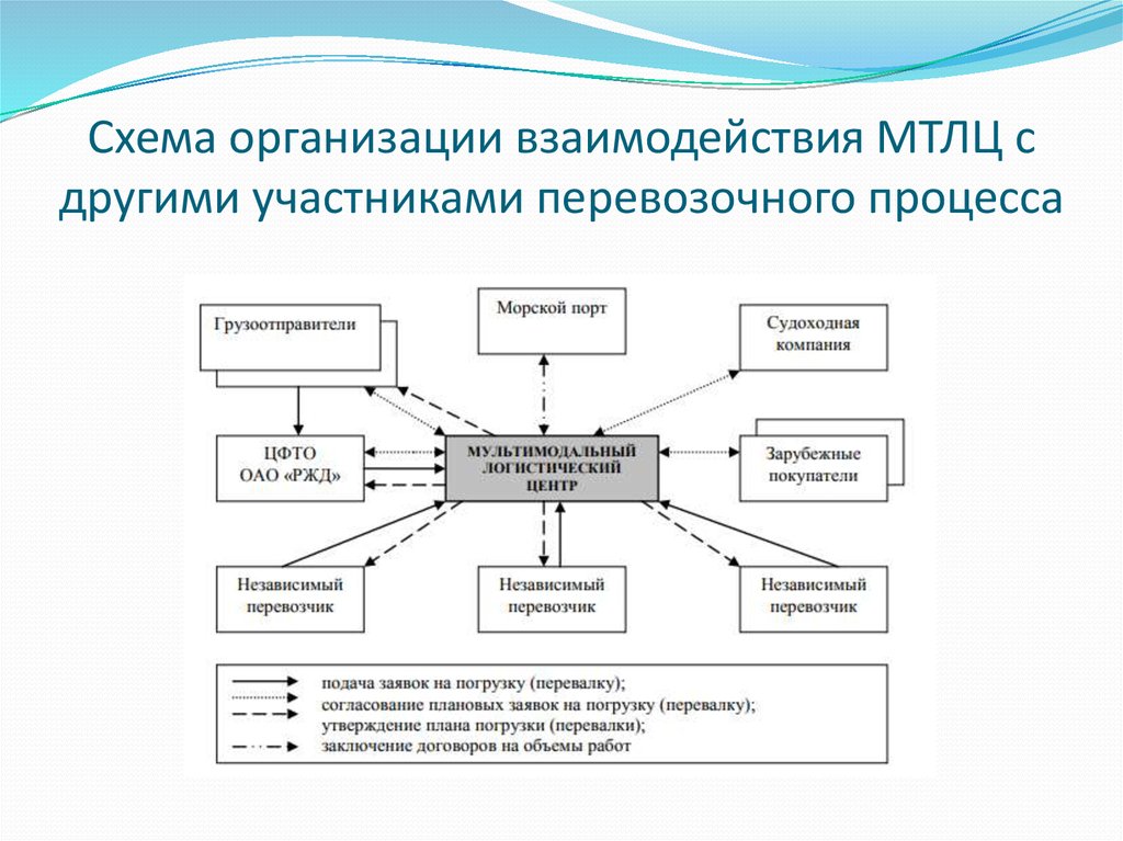 План взаимодействия с огибдд