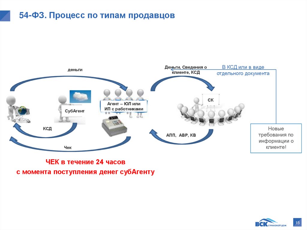 54 фз редакция