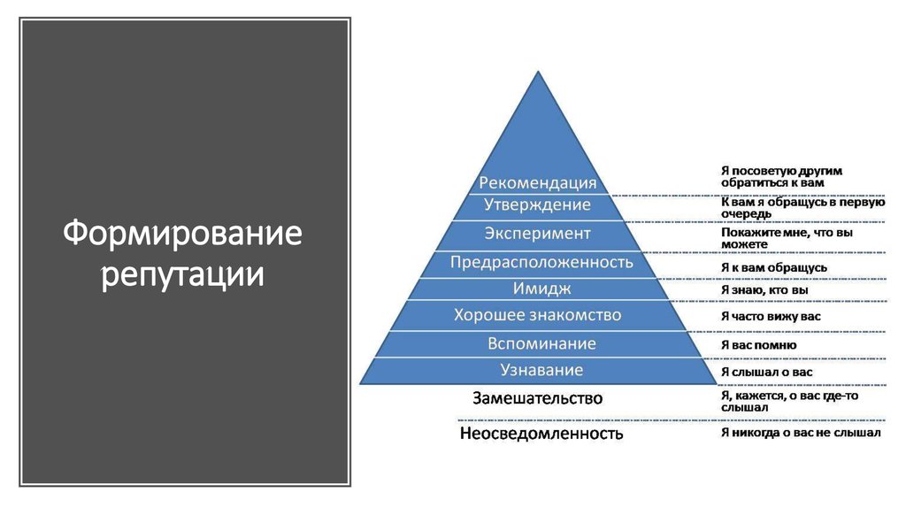 Репутация бренда в сети. Формирование репутации компании. Имидж и репутация организации. Имидж бренд репутация. Формирование деловой репутации.