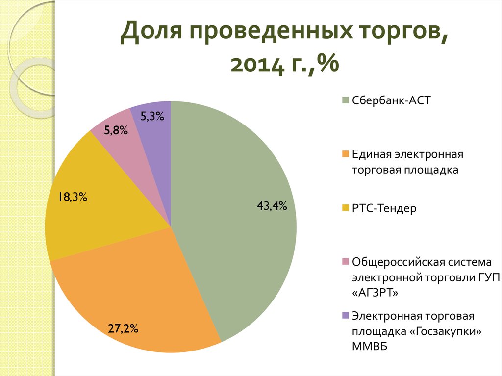 Проведите торговый