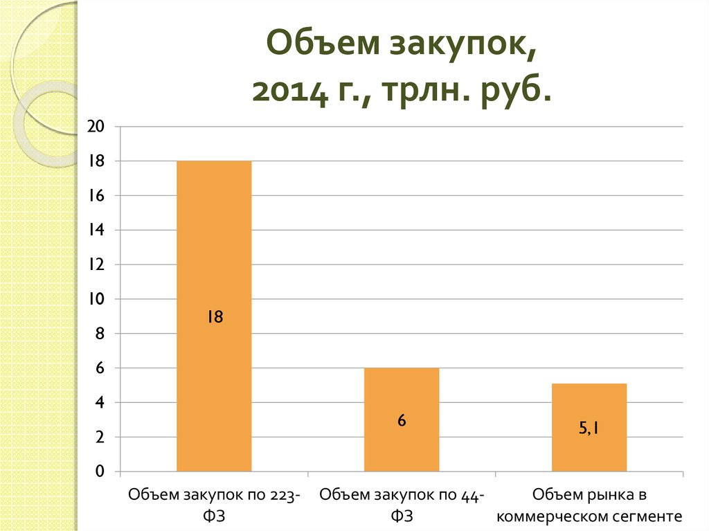 Объем закупок