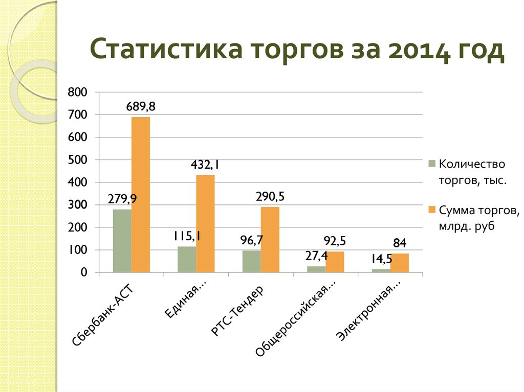 Статистика аукционов без регистрации