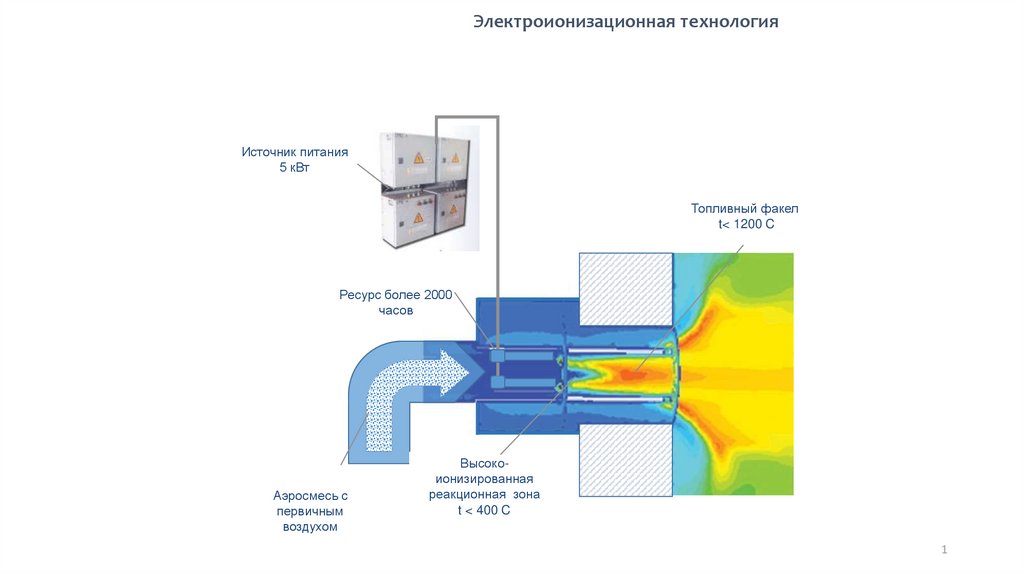 Технология источников