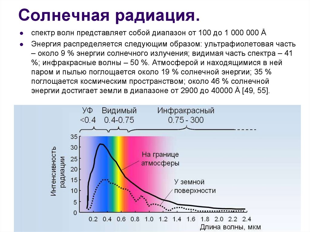 Установите соответствие между видами солнечной радиации и их буквенным обозначением на диаграмме