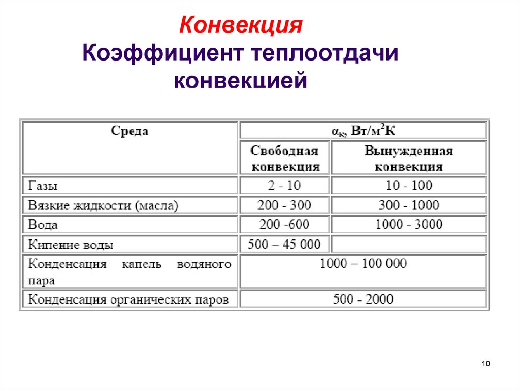 Коэффициент теплоотдачи. Коэффициент конвективной теплоотдачи таблица. Коэффициент конвективной теплоотдачи алюминия. Коэффициент конвекции воздуха таблица. Коэффициент теплоотдачи сталь воздух.