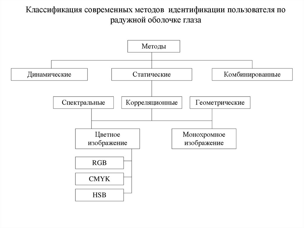 Алгоритмы идентификации