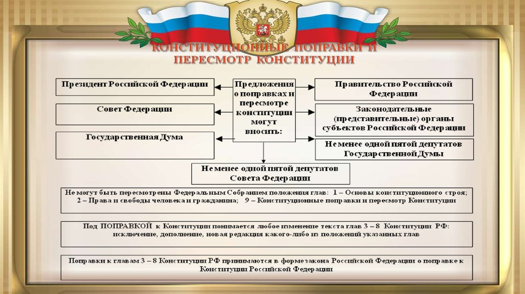 Глава конституции российской федерации посвящена