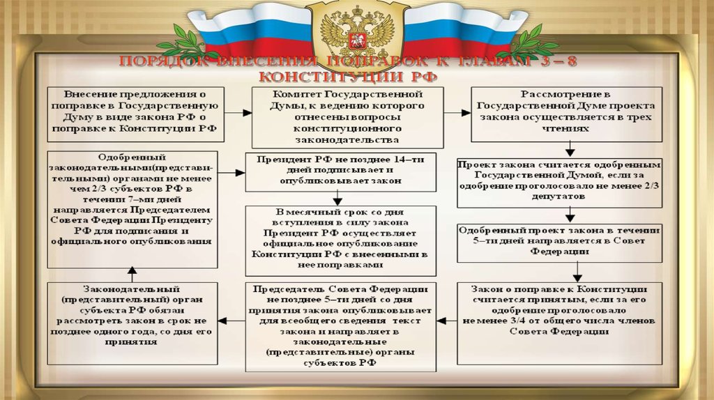 Проект закона о поправке к конституции рф