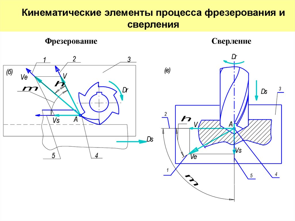 Метод кинематических диаграмм это