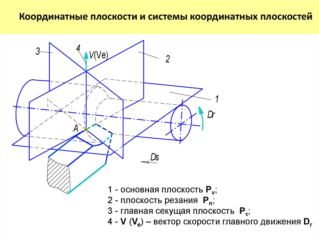 Система координатных плоскостей