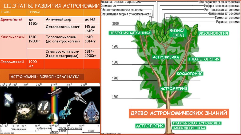 Этапы развития астрономии презентация