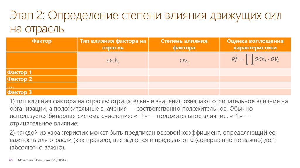 Этап 2: Определение степени влияния движущих сил на отрасль