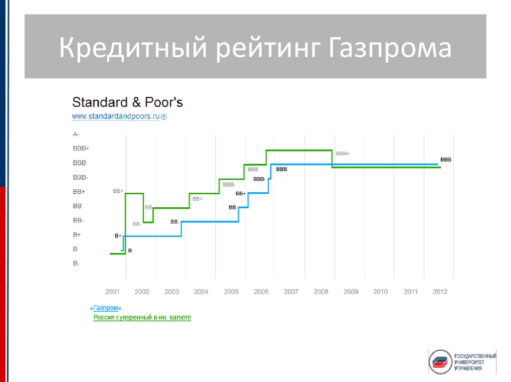 Кредит рейтинг. Кредитный рейтинг России по годам. Суверенный кредитный рейтинг России. Кредитный рейтинг России график. Кредитный рейтинг Газпром.