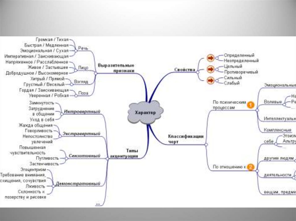 Интеллектуальная карта психология