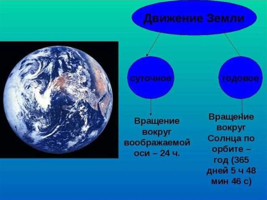 Презентация движение земли 5 класс география презентация