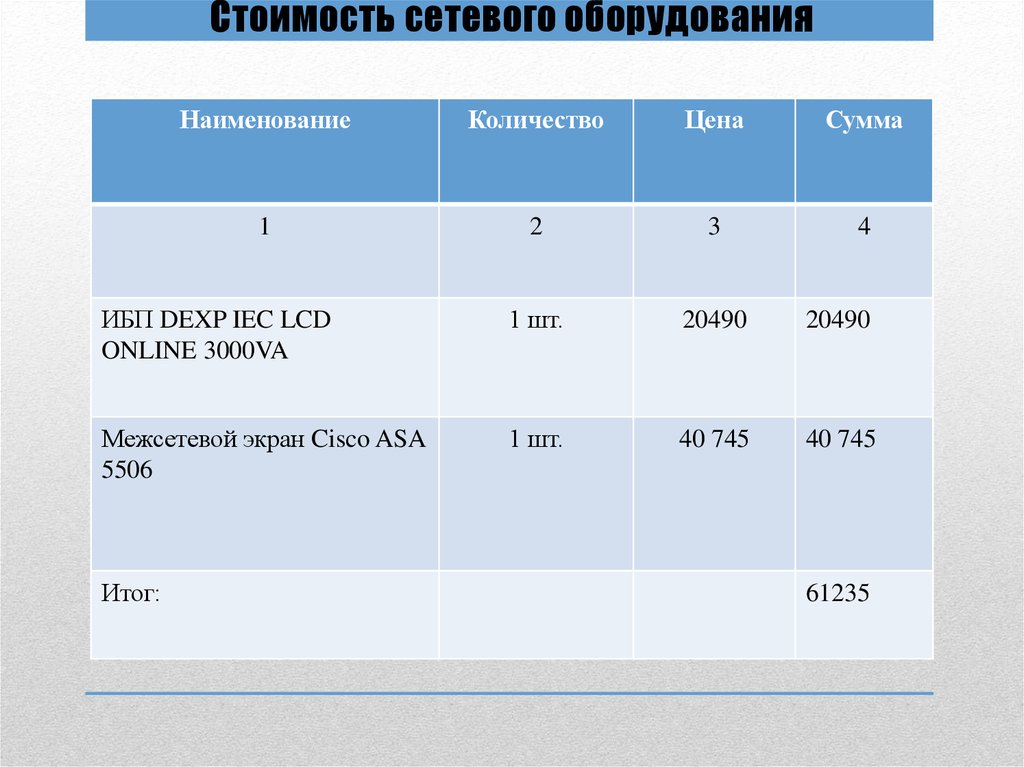 Оборудование число. Таблица стоимости сетевого оборудования. Расчёты себестоимости ЛВС. Численность оборудования. Стоимость для сетей задач.