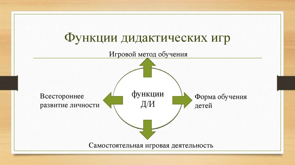 Дидактические методы. Функции дидактической игры в процессе обучения. Основные функции дидактической игры. Функции дидактики. Функции дидактических игр их виды.