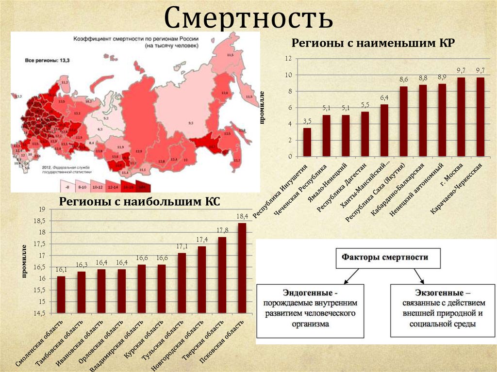 Современное состояние здоровья населения россии презентация