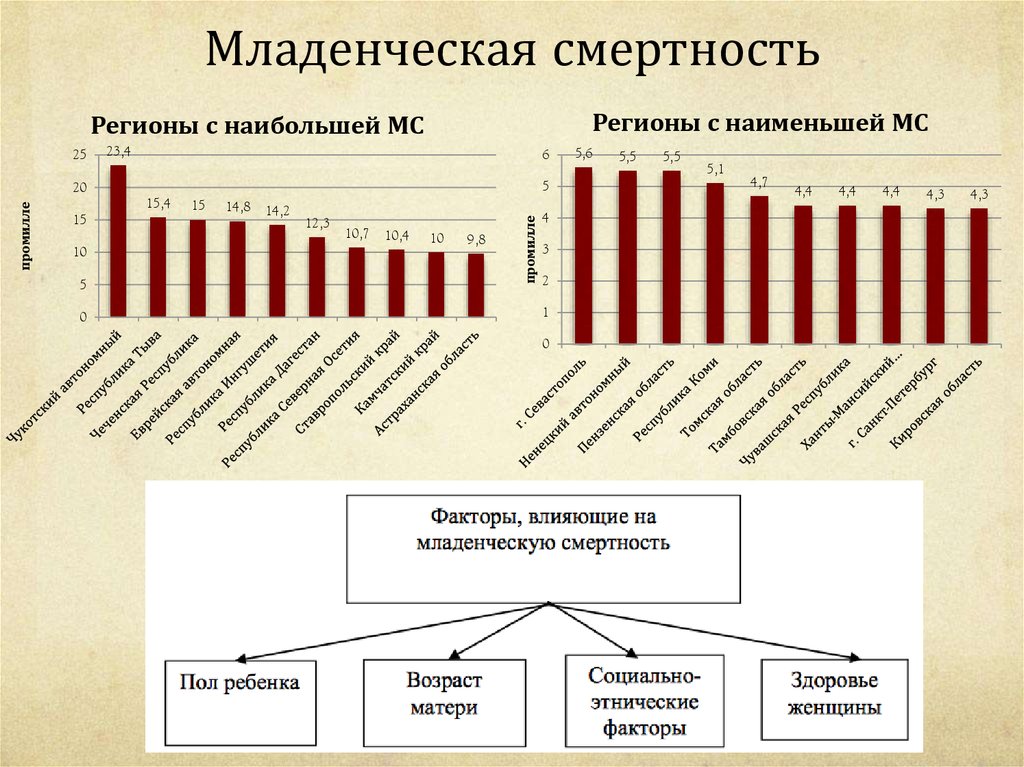 Детская смертность