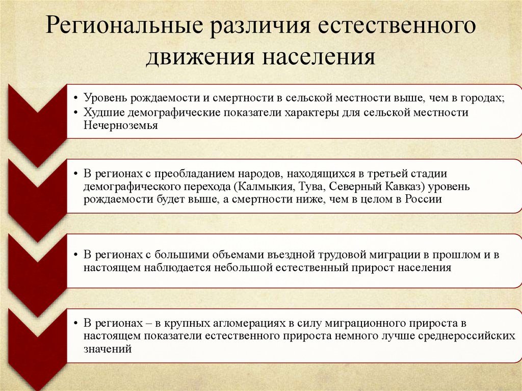 Виды естественного прироста. Региональные особенности естественного движения населения. Факторы влияющие на естественное движение населения. Региональные различия. Региональные различия России.