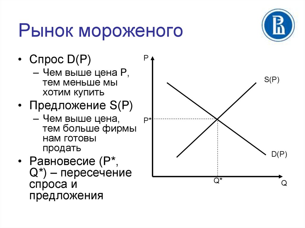 Почему спрос. Пересечение спроса и предложения. Пересекающийся спрос это. Теория пересекающегося спроса. Рост спроса на мороженое.