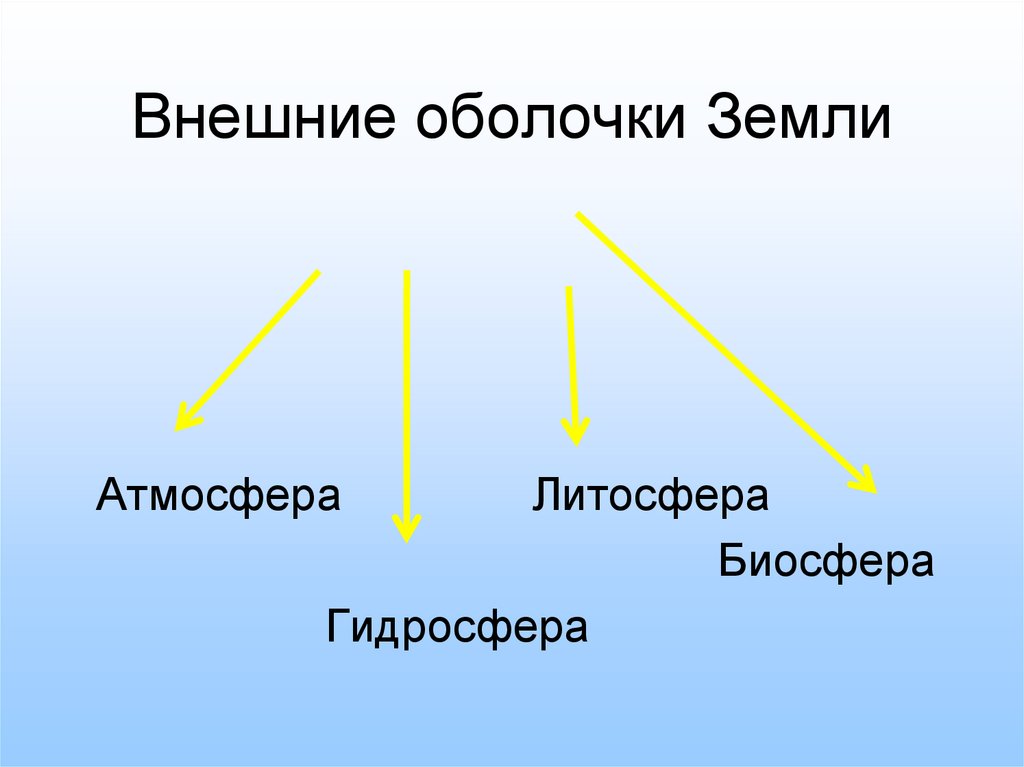 Внешние оболочки земли схема