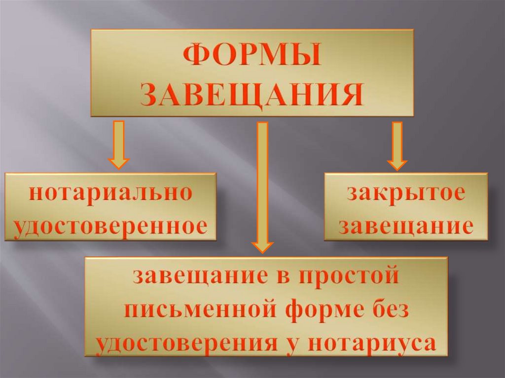 Форма и порядок совершения завещания презентация