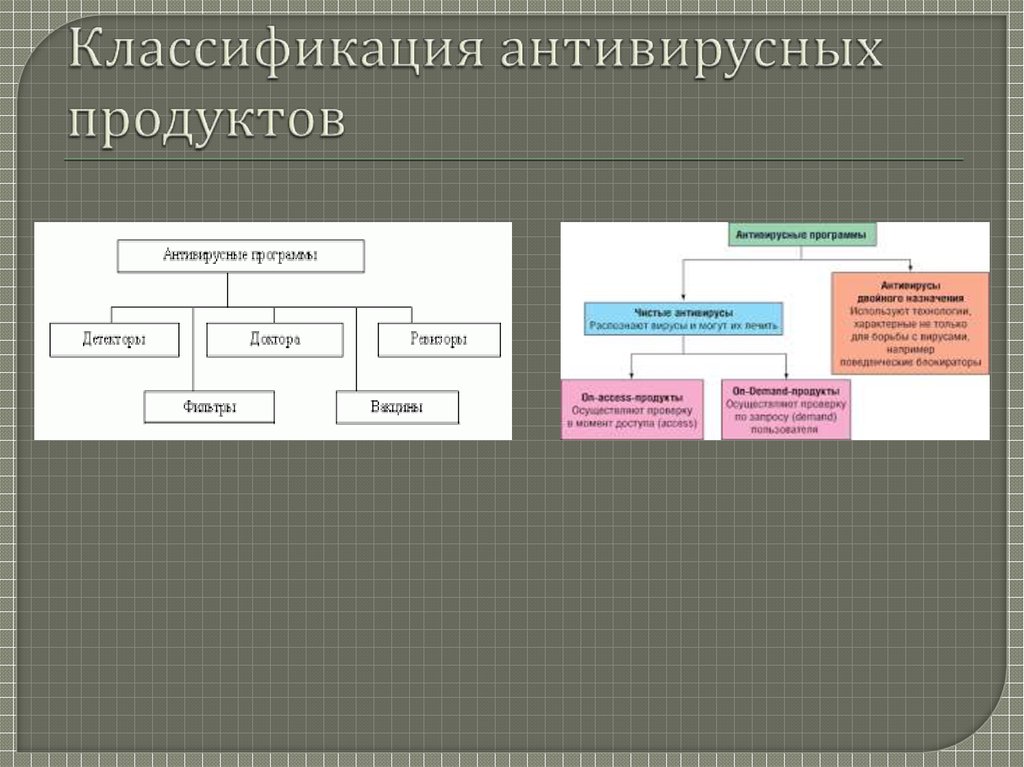 Антивирусные программы схема