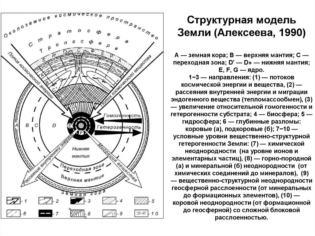 Структурная модель Земли (Алексеева, 1990) А — земная кора; В — верхняя мантия; С — переходная зона; D' — D» — нижняя мантия;