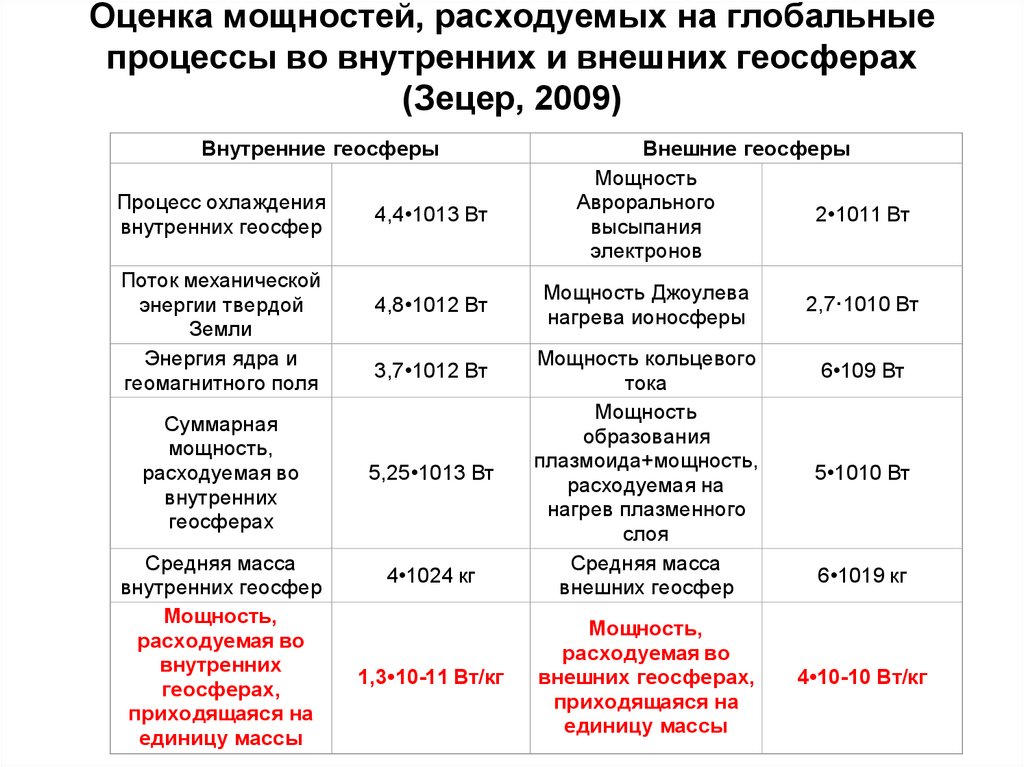 Оценка мощностей, расходуемых на глобальные процессы во внутренних и внешних геосферах (Зецер, 2009)