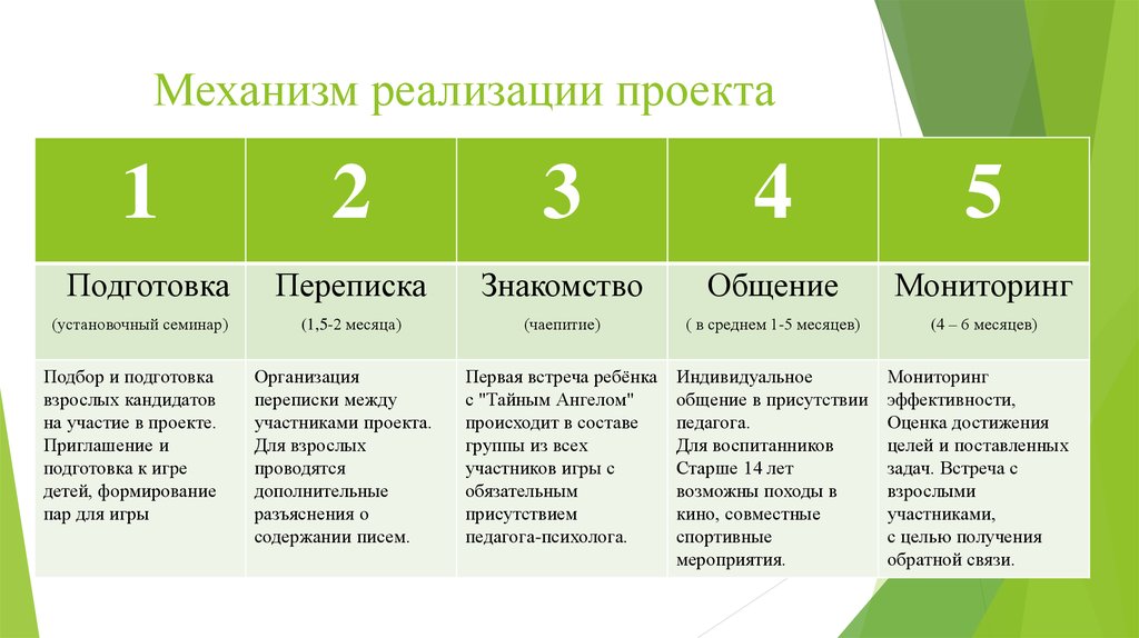 Какие этапы реализации. Механизм реализации проекта. Механизм реализациипрокта. Механизм реализации проекта пример. Описание механизма реализации проекта.