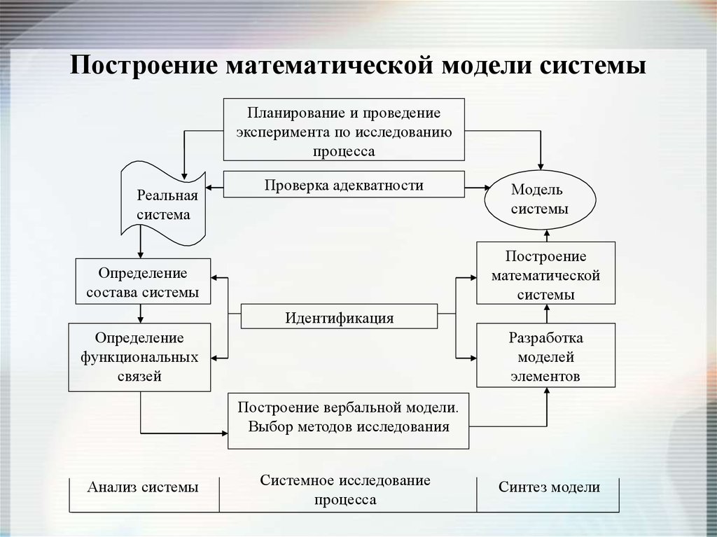 Составьте математическую модель данной