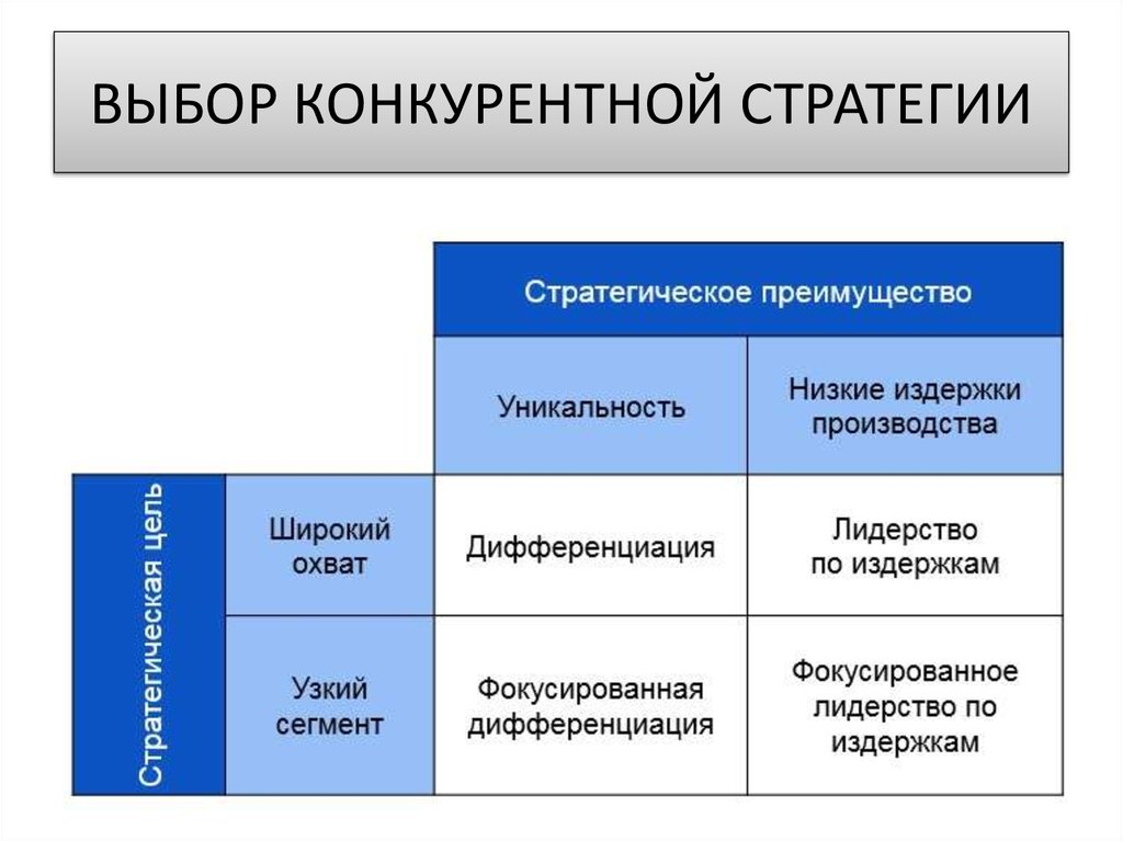 Основы стратегии. Выбор конкурентной стратегии. Конкурентные стратегии. Выбор стратегии фирмы. Конкурентная стратегия на рынке.