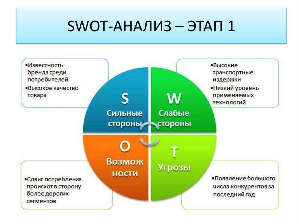 Оценка бизнес среды