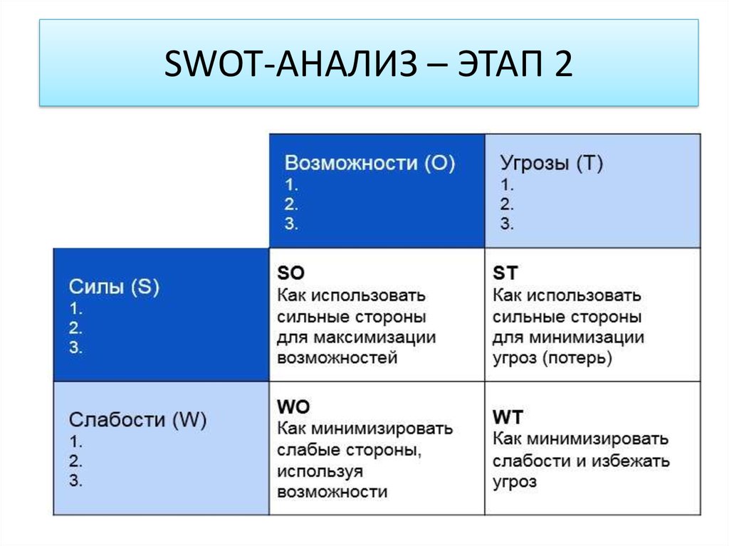 И слабые стороны организации ее. SWOT анализ 2 этап. Метод СВОТ анализа SWOT. Этапы SWOT анализа. Таблица 1.1 SWOT.