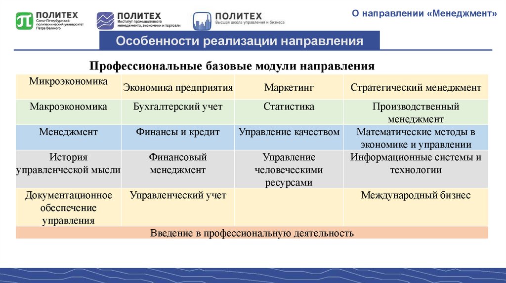 Модуль направления. Направления менеджмента. Менеджмент бакалавриат. Специфика направления менеджмента. Код направления менеджмент.