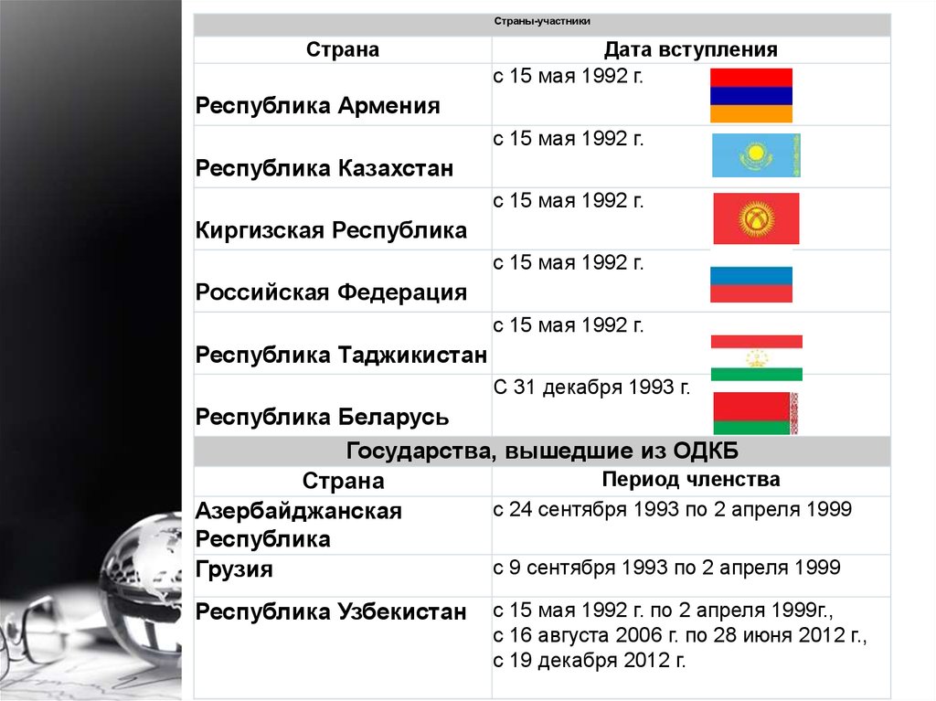 Одкб страны туда входят. ОДКБ сколько стран входит в состав. ОДКБ страны участницы 2021. Какие страны входят в ОДКБ В 2022. Какие страны входят в состав ОДКБ на 2022 год.