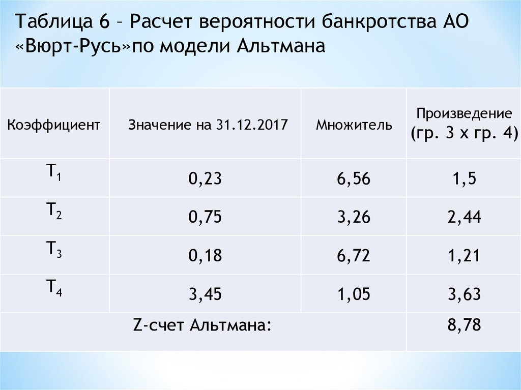 Расчет 6. Таблица Альтмана. Таблица состоятельности. Таблица 7 – расшифровка результата расчета модели Альтмана Газпром?. Таблица состоятельности в России.