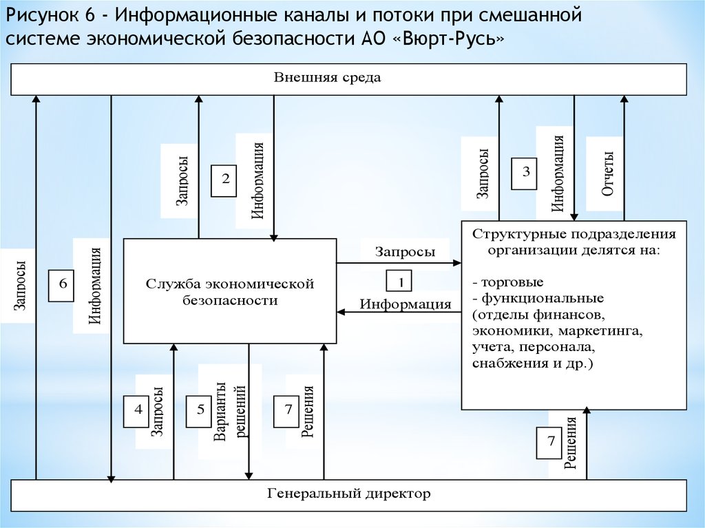 Информационные каналы организации. Ген снабжение.