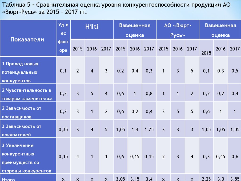 Сравнительная оценка. Показатели сравнительной оценки. Сравнительная оценка конкурентоспособности. Сравнительная таблица показателей. Показатели конкурентоспособности таблица.