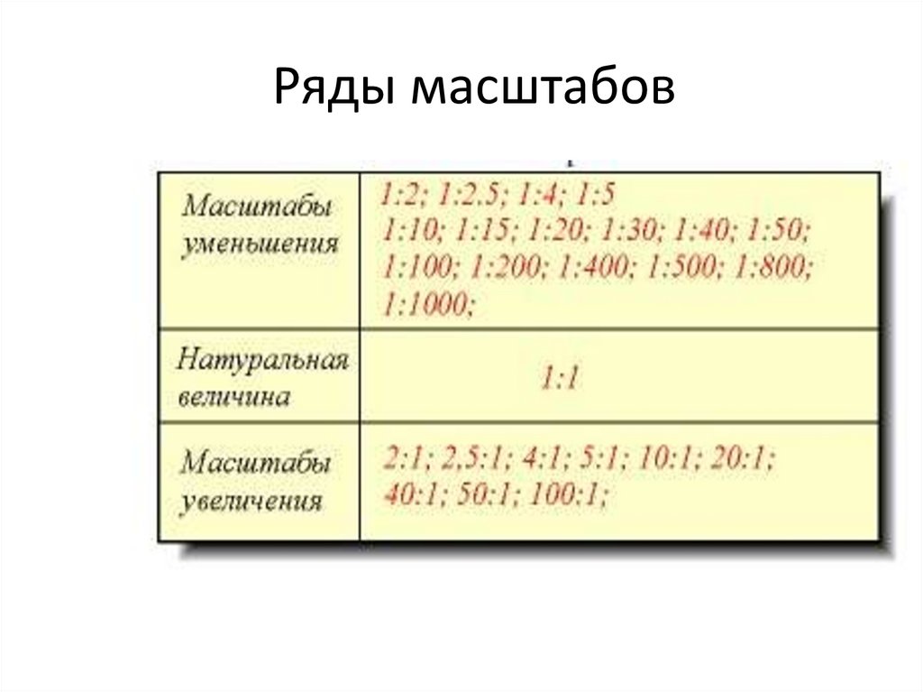 Стандартный ряд масштабов для чертежей