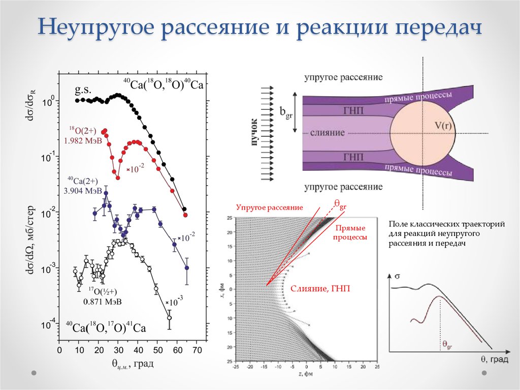 Канал реакция. Теория рассеяния. Реакция неупругого рассеяния. Реакции упругого рассеяния. Упругое и неупругое рассеяние частицы.