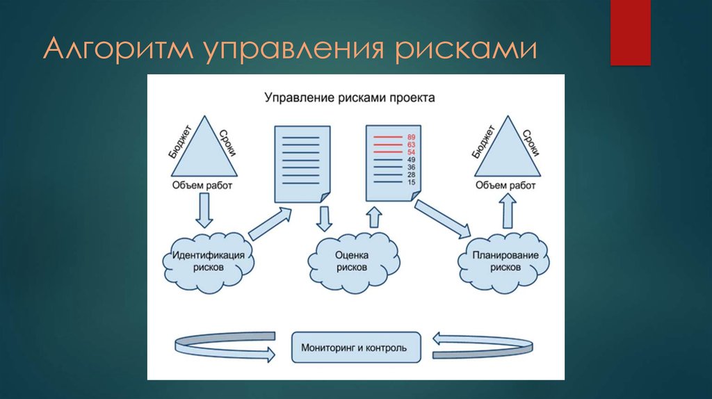 Управляющий 9. Алгоритм управления рисками проекта. Алгоритм управления. Алгоритм управления рисками этапы. Алгоритм управления проектом.