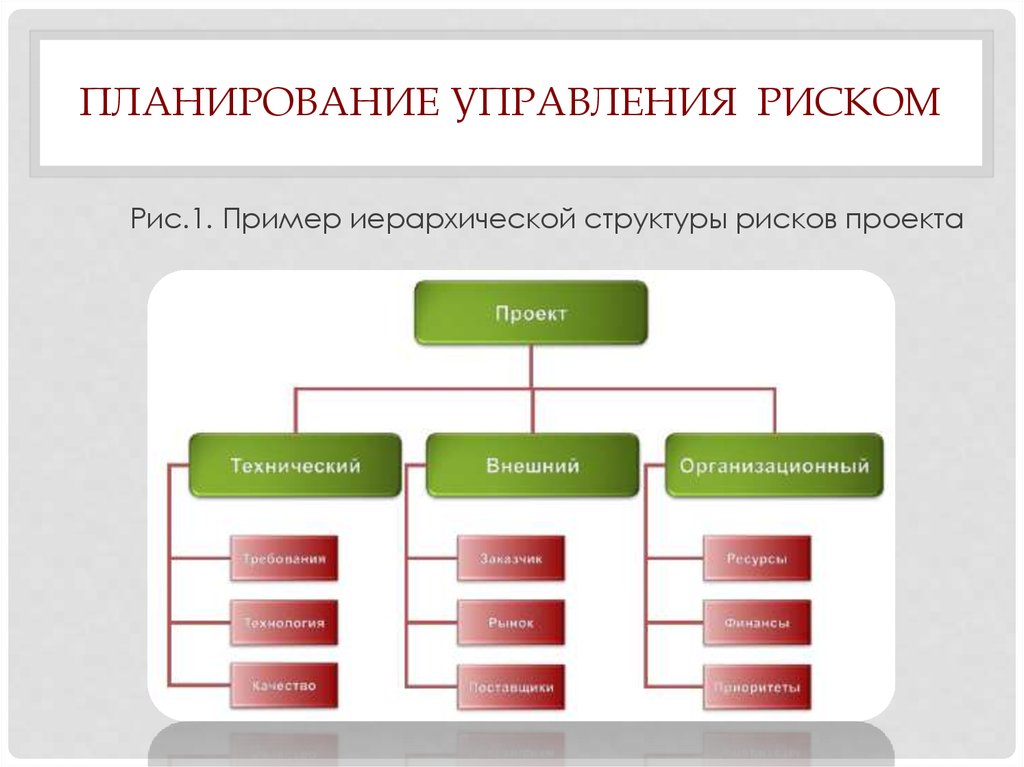 Какие возможны риски. Иерархическая структура рисков пример. Планирование рисков проекта. Риски управления проектами примеры. Плане управления рисками структура.